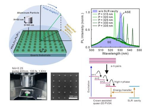 Room-temperature plasmonic lasing by integrating quasi-two-dimensional perovskites with high-Q plasmonic nanostructures.