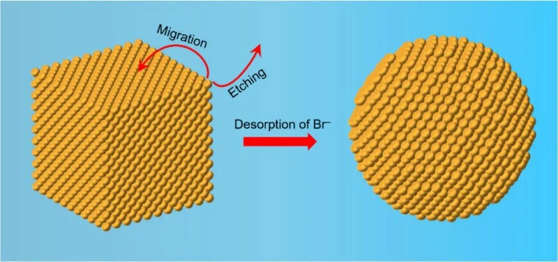 A schematic illustration of the shape transformation from gold nanocubes to nanospheres driven by bromide ion desorption