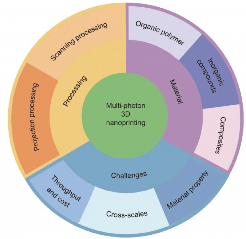 Overview of advances and challenges of multi-photon 3D nanoprinting