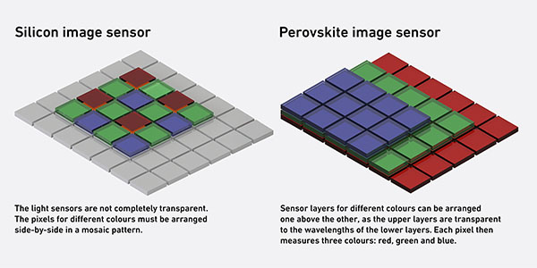 Perovskite image sensors can theoretically capture three times as much light as conventional silicon image sensors on the same surface area—while also offering three times higher resolution