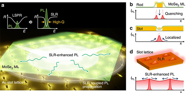 Conceptual diagram illustrating Babinet’s principle and surface lattice resonance (SLR) effects