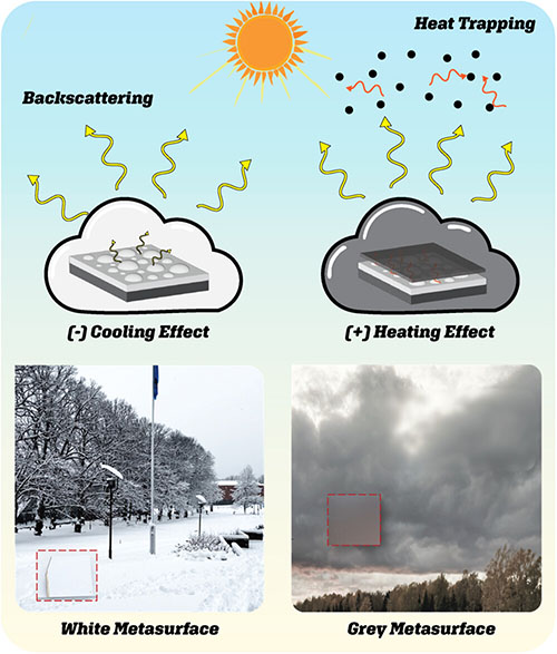 Design principle of the atmospheric-inspired white and grey metasurfaces with camouflaged cloud-mimicking thermal effects