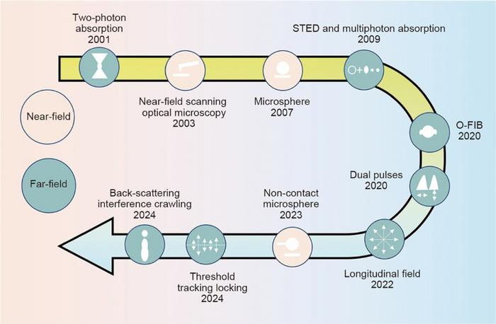 Milestone of ultrafast laser nanomanufacturing
