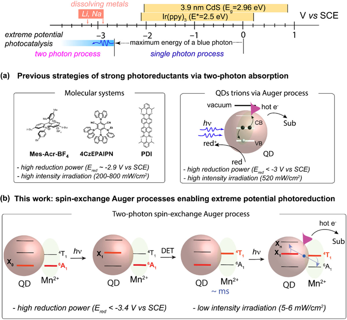 Comparison of strong photoreductants via a two-photon process achieved in previous and present studies