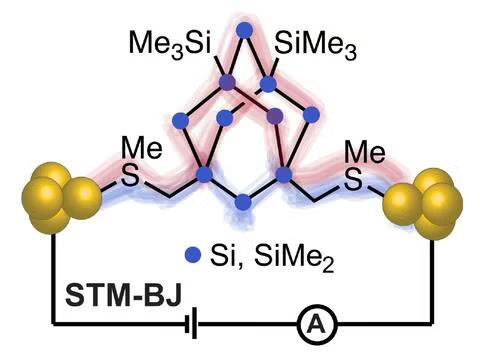 >Electrodes along the blue path correspond to a high conducting state. With electrodes along the red paths, an insulating state was observed