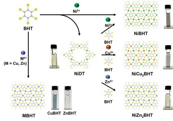 The sequential synthesis mechanism involving colloidal solutions of metal ions such as nickel (Ni), copper (Cu), and zinc (Zn) along with benzenehexathiol (BHT) solution can generate highly conductive coordination nanosheets in a selective manner, while limiting the overall reaction to a single phase