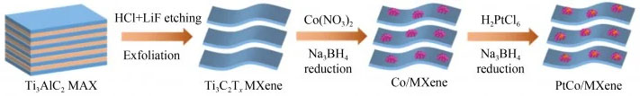 Schematic diagram of preparation of PtCo/MXene by step-by-step reduction method