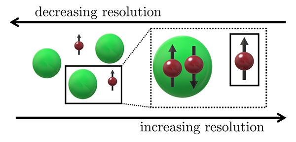 Illustration of the effective theory at lower resolution which replaces composite particles by simpler structureless particles. The two theories give the same results at low energies.