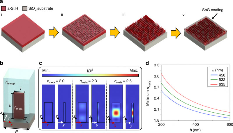 Encapsulation packaging process of metalenses with high-refractive-index (n) hydrogenated amorphous silicon (a-Si:H)