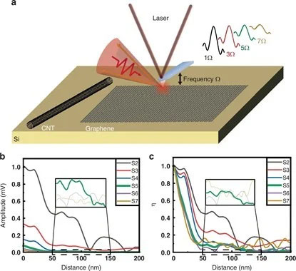 Schematic of s-SNOM principle and comparison of higher-order signals