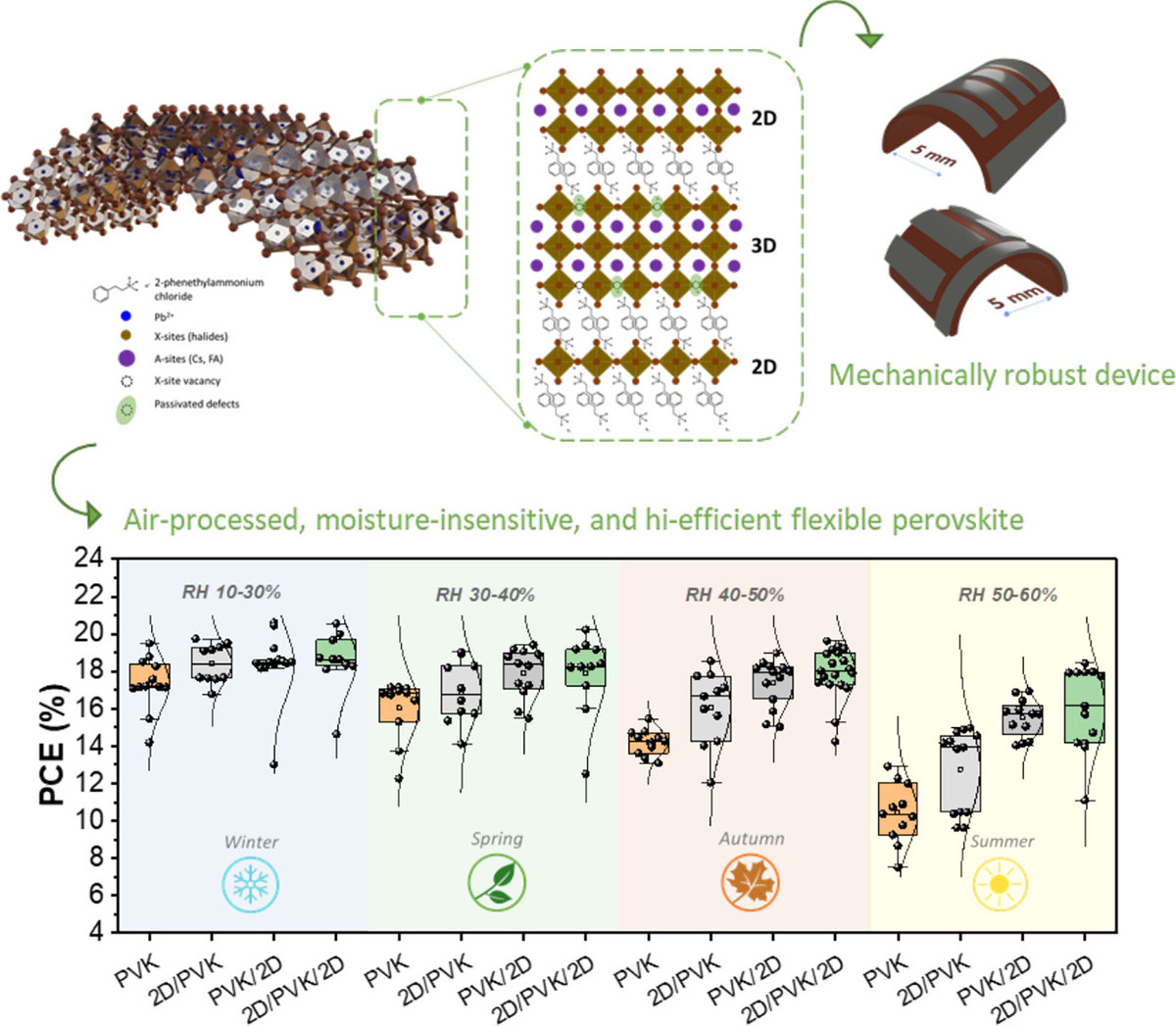 Conceptual diagram of material and process technology enabling the production of high-efficiency, high-durability flexible perovskite solar cells in various humidity conditions across all four seasons