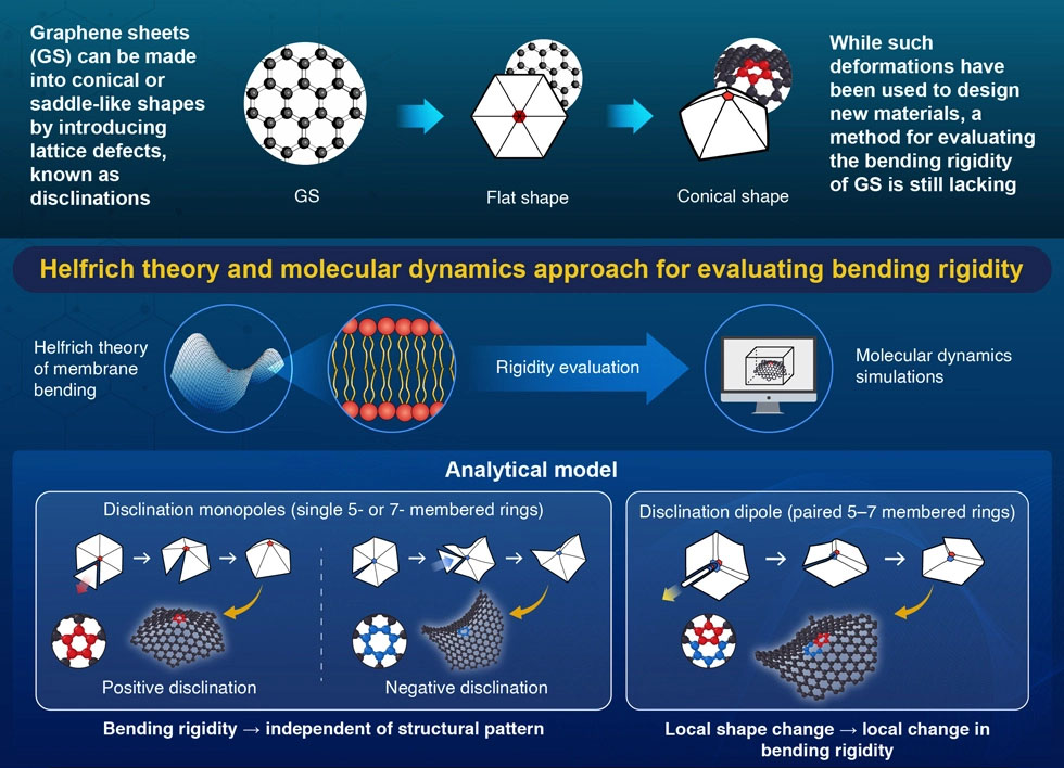 guidelines for designing novel two-dimensional nanomaterials with specific bending rigidities