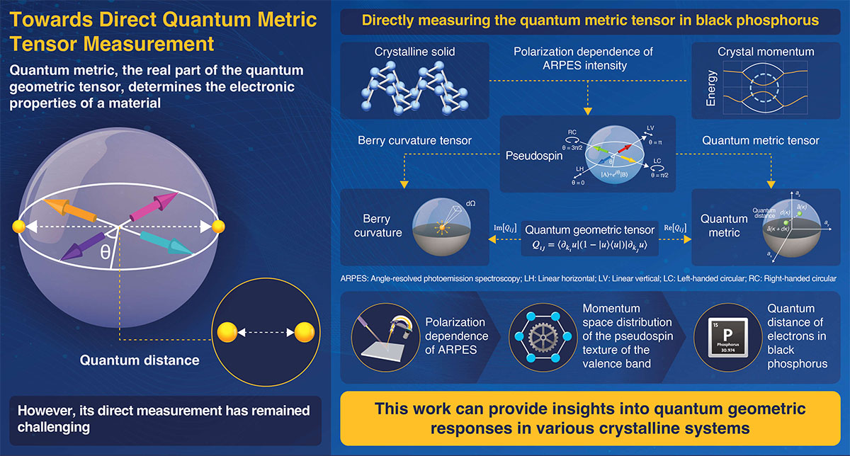 Measuring the quantum distance in solids