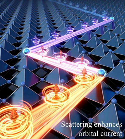 Paradoxical effect where scattering enhances orbital currents unlocks low-power high-performance spintronics.
