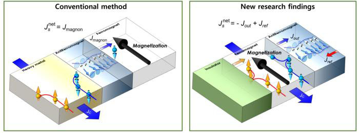 Schematic of magnetization control technology using 'spin loss'