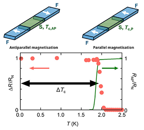 superconducting switch where superconductivity is completely suppressed