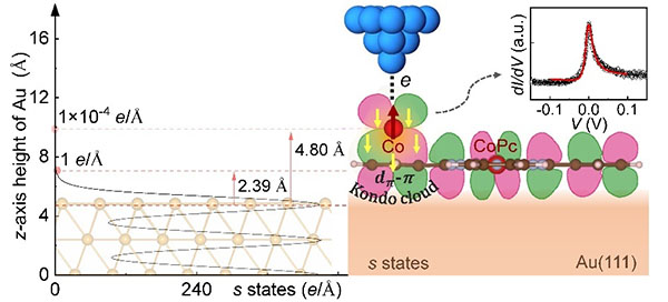 Illustration of a molecular Kondo-box singlet formed by large orbital overlap between symmetry-matched dπ and π orbitals in an atomic/molecular system on a metal surface