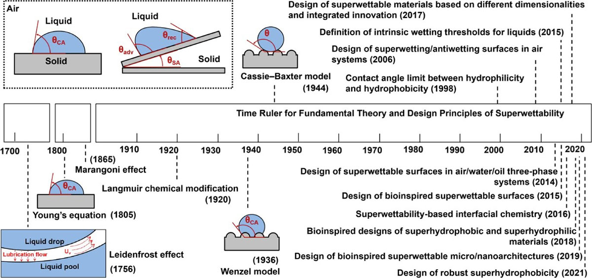 A timeline tracing the key discoveries and design breakthroughs in superwettable materials, from early theories in the 18th century to modern bioinspired and starch-based innovations