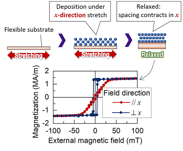 creating nanoscale magnetic thin films with embedded functionality
