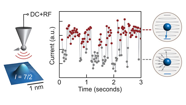 experiment to observe real-time switching of the magnet in the heart of a single atom