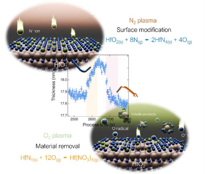 A facile anisotropic atomic-layer etching process for HfO2 films at room temperature without using halogen-based chemicals