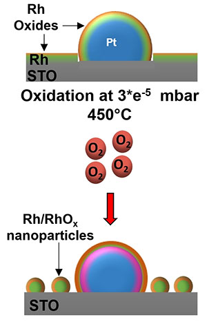 illustration of the oxidation of nanoparticles on the strontium titanate substrate