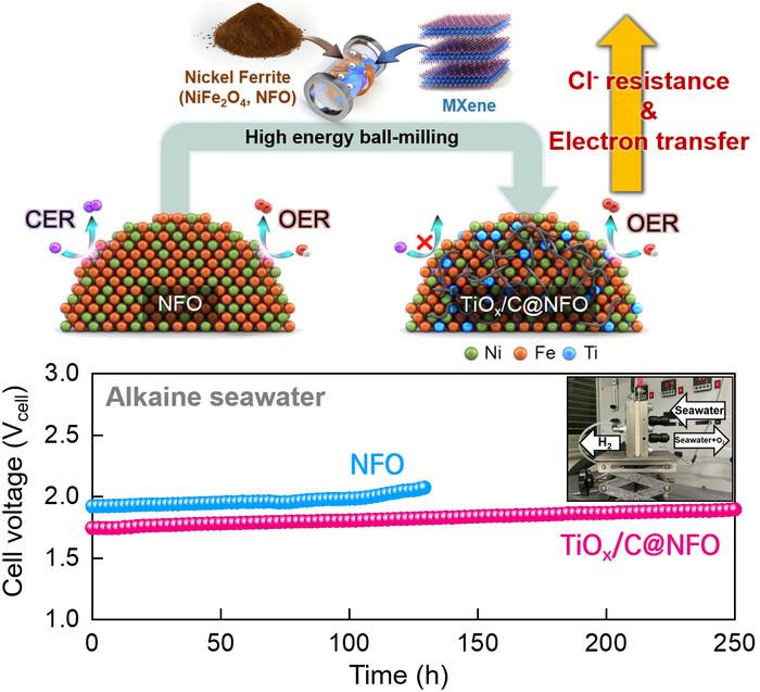 chematic Overview of MXene-Based Catalyst Development for Seawater Electrolysis and Durability Evaluation in a Single Cell
