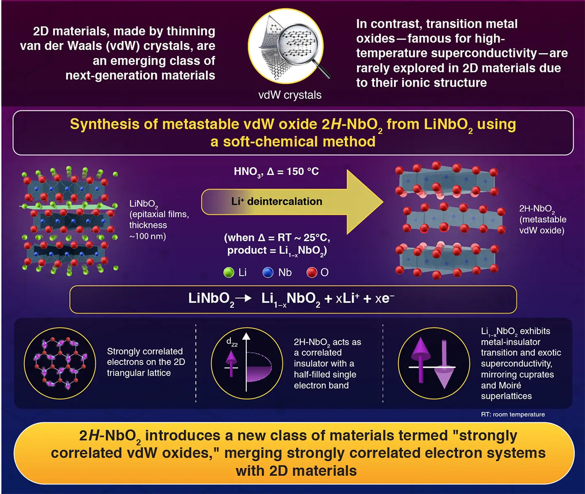 From layered transition metal oxide to 2D material: the discovery of 2H-NbO2