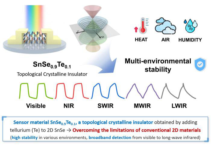 Development of a Broadband and High-Stability Photo detector Based on SnSeTe Ternary Topological Crystalline Insulator