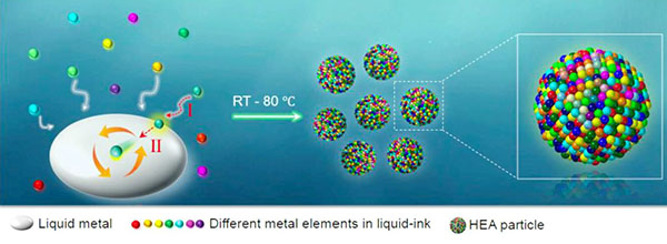 An illustration of the HEA formation process where metals in solution are drawn into a droplet of liquid gallium, then mix to form HEA particles at room temperature