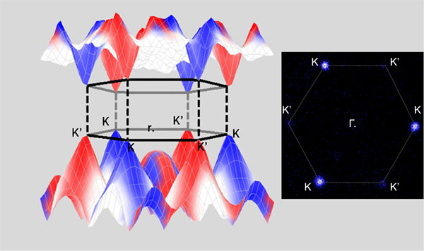 The atomic structure of ultrathin semiconductors like TMDs is hexagonal, and this symmetry is reflected in momentum space, where the conduction (top) and valence (bottom) bands each have local energy minima and maxima at specific points (K), which can be visualized as valleys in a momentum landscape