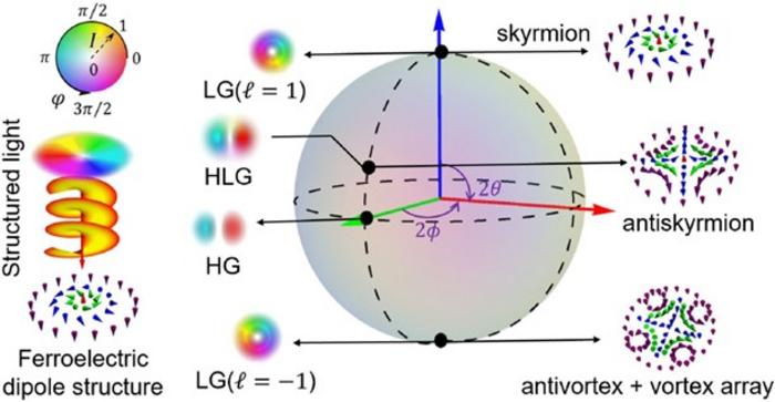 Structured light induced topological solitons