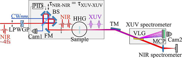 Experimental setup for generating phase-locked NIR and XUV pulse pairs using a common-path interferometer