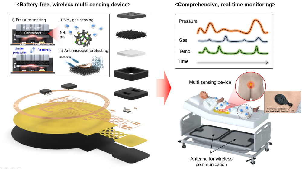 Principle of Wireless Multi-Sensing Platform
