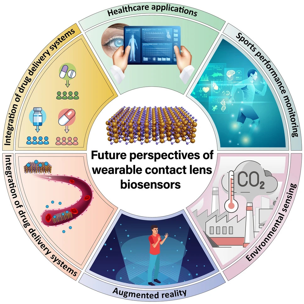 Future perspectives of MXene-based wearable smart contact lenses