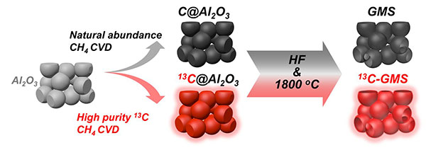 Synthesis process of GMS and 13C-GMS