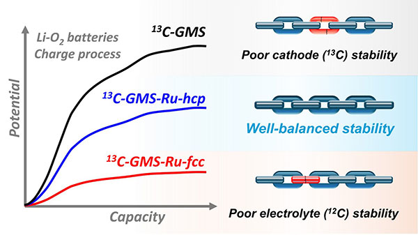 Schematic illustration of the critical impact of Ru catalysts in Li-O2 batteries