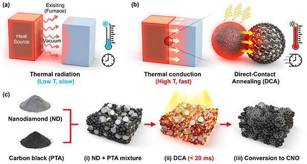 Schematic Illustration of the Limitations of Conventional Thermal-Radiation Synthesis and the Carbon Nano-Onion Conversion via Direct-Contact Photothermal Treatment