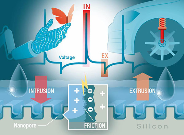 lectricity is generated in silicon pores through friction using only pressure and water