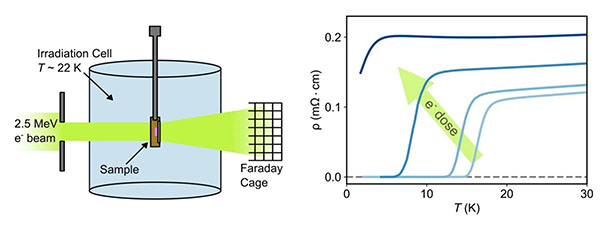 high-energy electron irradiation of a superconducting nickelate sample