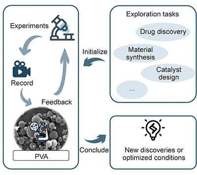 Particle vision analysis links exploration, experiments, and feedback, turning microscopic observations into new discoveries or optimized manufacturing conditions