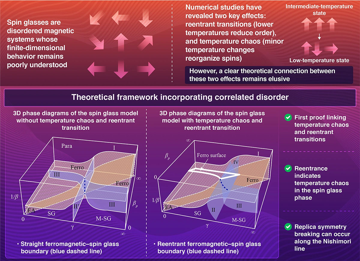 Mathematical Link Between Reentrant Transitions and Temperature Chaos in Spin Glasses