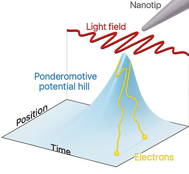 Mechanism of ponderomotive acceleration in the near-field