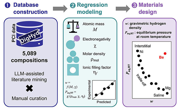 Workflow for descriptor-based modeling and design of metal hydrides for hydrogen storage. This workflow encompasses three stages: database construction, regression modeling, and materials design.