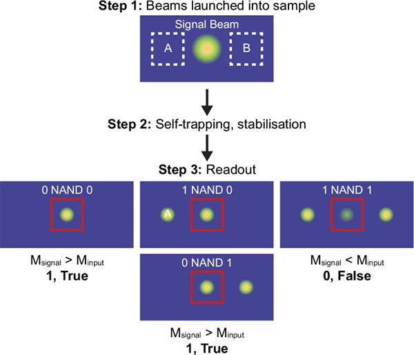 computing with light