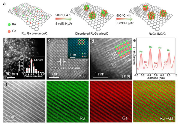 Synthesis procedure and microstructural characterizations of carbon-supported atomically ordered ruthenium-gallium intermetallic compound