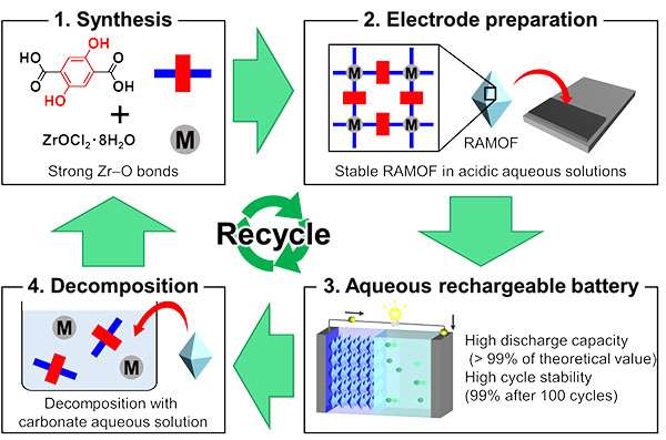 Water-resistant redox-active metal–organic frameworks