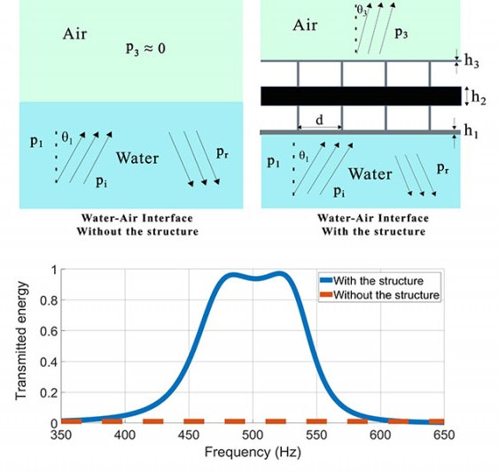 The efficacy of a metamaterial that can transmit water through sound