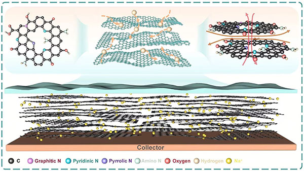 Schematic of through-pore structure in hard carbon for sodium ion batteries