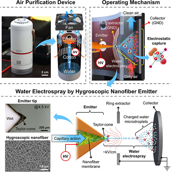 Design and Operating Mechanism of a Miniature Air-Purification Device Based on Cone-Jet Water Electrospray Using a Self-Pumping Hygroscopic (PVA–PAA–MMT) Nanofiber Membrane (PPM-NFM) Emitter